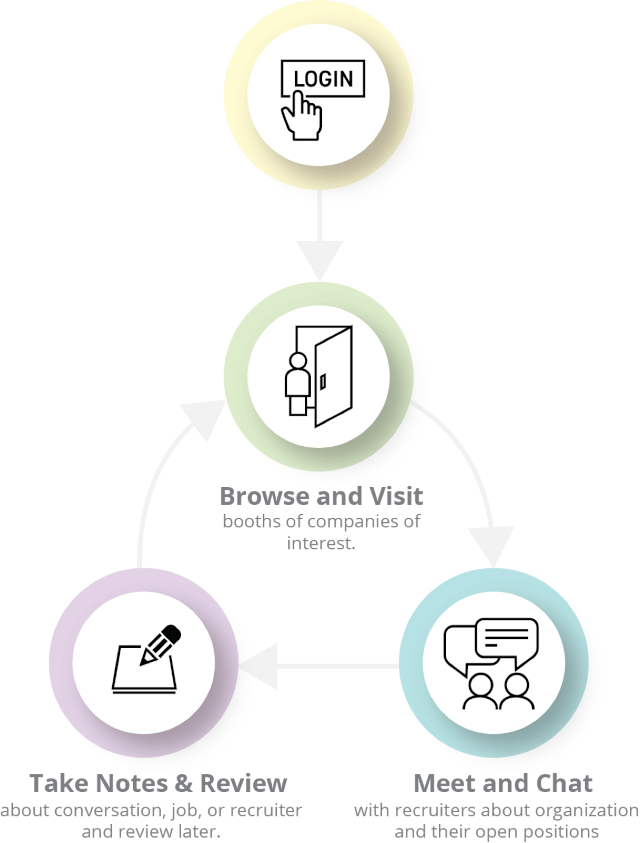 How this Event Works. A few Simple Steps: Login. Browse and Visit booth of companies of interest. Meet and Chat with recruiters about organization and their positions. Takes Notes and Review about conversation, job, or recruiter and review later.